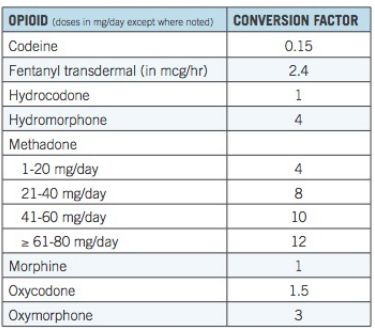 Comments to the FDA: Opioid Dosing Based on Milligram Morphine